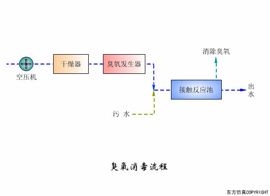 廢水處理設(shè)備主要有哪些？廢水處理設(shè)備工作流程圖解(圖3)