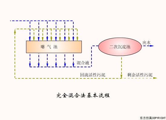 廢水處理設(shè)備主要有哪些？廢水處理設(shè)備工作流程圖解(圖15)