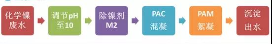 鍍鎳廢水如何處理？化學(xué)鍍鎳廢水處理方法詳解(圖2)
