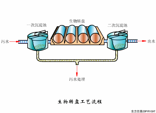 生物轉(zhuǎn)盤(pán)運(yùn)行不正常怎么辦？影響生物轉(zhuǎn)盤(pán)因素解析(圖1)