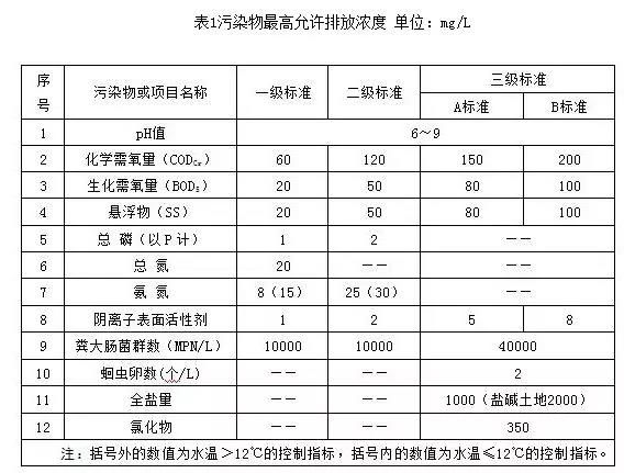 寧夏回族自治區(qū)農村生活污水排放標準
