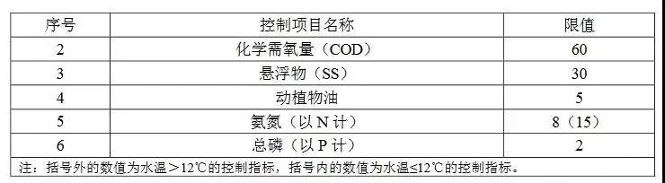 廣東農(nóng)村生活污水處理排放標(biāo)準(圖3)