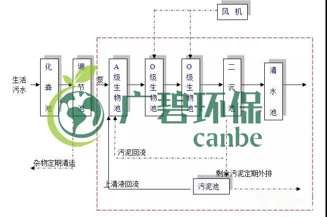 生活污水怎么處理？生活污水處理設備工藝和報價(圖1)