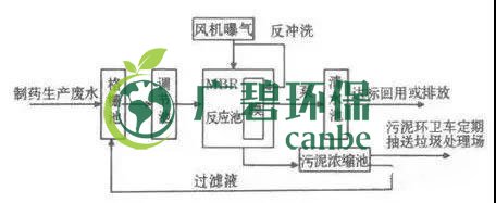 制藥行業(yè)廢水是什么？制藥行業(yè)廢水處理技術(圖3)